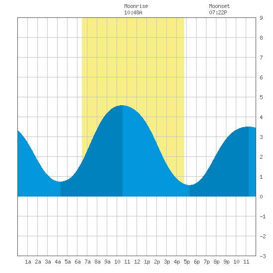 Williamsburg Bridge tide chart for Tuesday, November 5, 2024