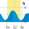 Williamsburg Bridge tide chart for Tuesday, November 5, 2024
