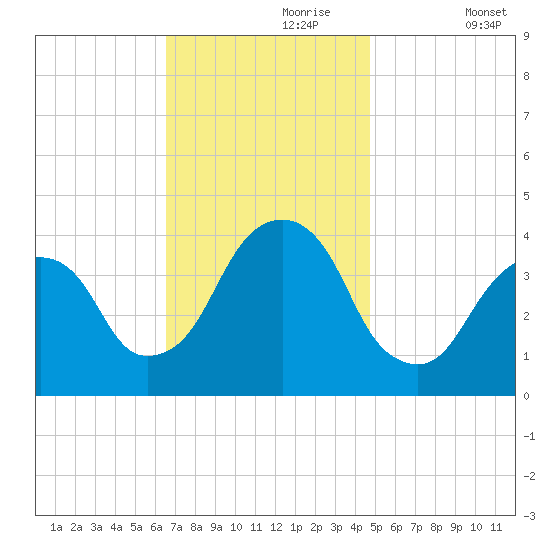 Williamsburg Bridge tide chart for Thursday, November 7, 2024
