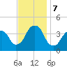Williamsburg Bridge tide chart for Thursday, November 7, 2024