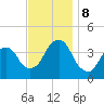 Williamsburg Bridge tide chart for Friday, November 8, 2024