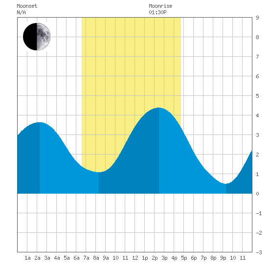 Williamsburg Bridge tide chart for Saturday, November 9, 2024