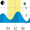 Williamsburg Bridge tide chart for Saturday, November 9, 2024