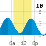 Williamsburg Bridge tide chart for Tuesday, December 10, 2024