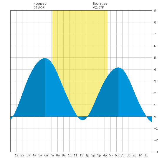 Williamsburg Bridge tide chart for Thursday, December 12, 2024