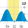 Williamsburg Bridge tide chart for Thursday, December 12, 2024