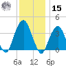 Williamsburg Bridge tide chart for Sunday, December 15, 2024