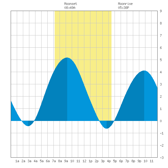 Williamsburg Bridge tide chart for Monday, December 16, 2024