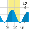 Williamsburg Bridge tide chart for Tuesday, December 17, 2024