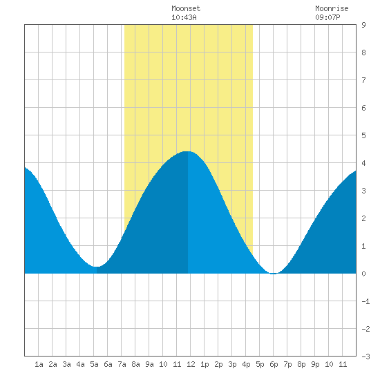 Williamsburg Bridge tide chart for Thursday, December 19, 2024