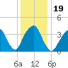Williamsburg Bridge tide chart for Thursday, December 19, 2024