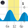 Williamsburg Bridge tide chart for Sunday, December 1, 2024