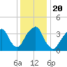 Williamsburg Bridge tide chart for Friday, December 20, 2024
