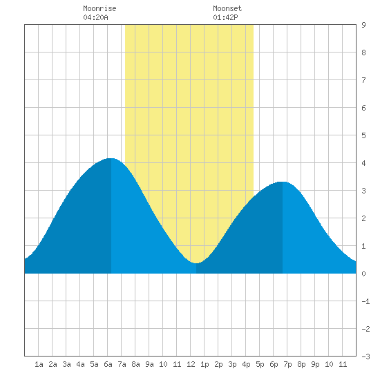 Williamsburg Bridge tide chart for Friday, December 27, 2024