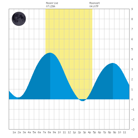 Williamsburg Bridge tide chart for Monday, December 30, 2024