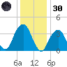 Williamsburg Bridge tide chart for Monday, December 30, 2024
