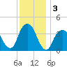 Williamsburg Bridge tide chart for Tuesday, December 3, 2024