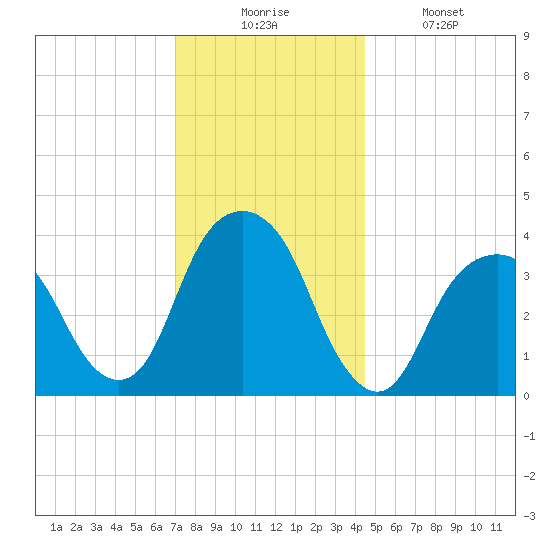 Williamsburg Bridge tide chart for Wednesday, December 4, 2024
