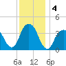 Williamsburg Bridge tide chart for Wednesday, December 4, 2024