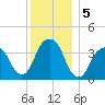 Williamsburg Bridge tide chart for Thursday, December 5, 2024