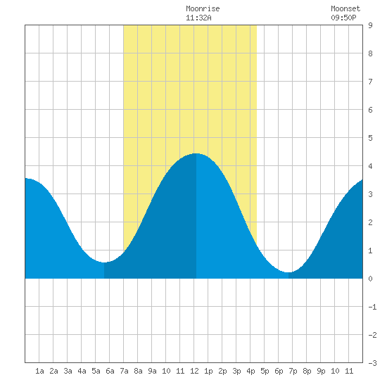 Williamsburg Bridge tide chart for Friday, December 6, 2024