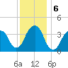 Williamsburg Bridge tide chart for Friday, December 6, 2024