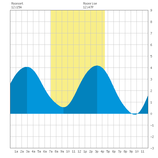 Williamsburg Bridge tide chart for Monday, December 9, 2024