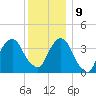 Williamsburg Bridge tide chart for Monday, December 9, 2024