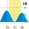 Williamsburg Bridge tide chart for Friday, January 10, 2025