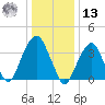 Williamsburg Bridge tide chart for Monday, January 13, 2025