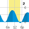 Williamsburg Bridge tide chart for Thursday, January 2, 2025