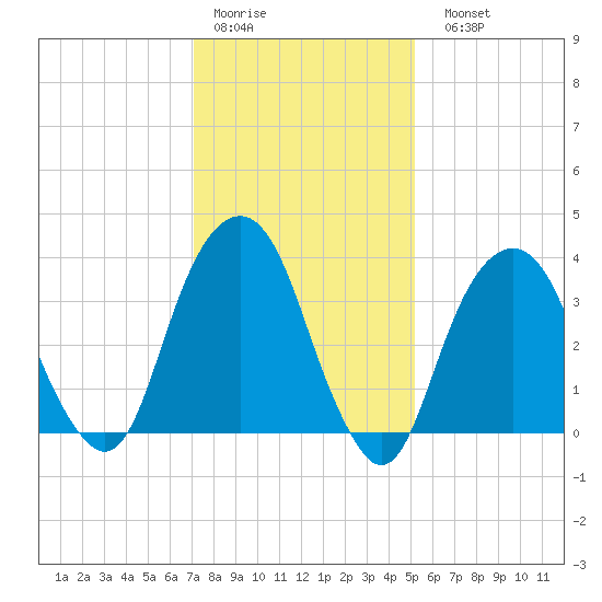 Williamsburg Bridge tide chart for Thursday, January 30, 2025