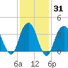 Williamsburg Bridge tide chart for Friday, January 31, 2025