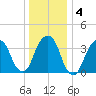 Williamsburg Bridge tide chart for Saturday, January 4, 2025