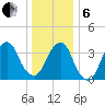Williamsburg Bridge tide chart for Monday, January 6, 2025