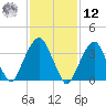 Williamsburg Bridge tide chart for Wednesday, February 12, 2025
