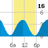 Williamsburg Bridge tide chart for Sunday, February 16, 2025