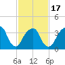 Williamsburg Bridge tide chart for Monday, February 17, 2025