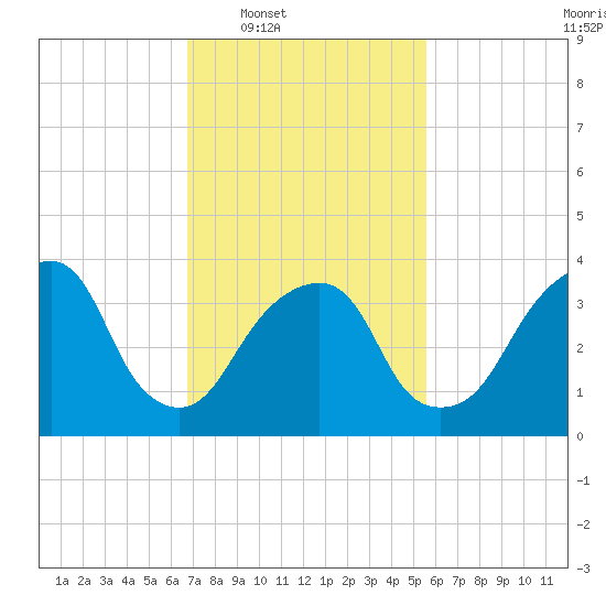 Williamsburg Bridge tide chart for Tuesday, February 18, 2025
