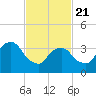 Williamsburg Bridge tide chart for Friday, February 21, 2025