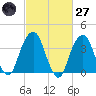 Williamsburg Bridge tide chart for Thursday, February 27, 2025