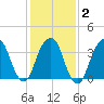Williamsburg Bridge tide chart for Sunday, February 2, 2025