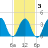 Williamsburg Bridge tide chart for Monday, February 3, 2025