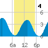 Williamsburg Bridge tide chart for Tuesday, February 4, 2025