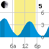 Williamsburg Bridge tide chart for Wednesday, February 5, 2025