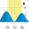 Williamsburg Bridge tide chart for Saturday, February 8, 2025
