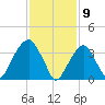 Williamsburg Bridge tide chart for Sunday, February 9, 2025