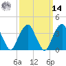 Williamsburg Bridge tide chart for Friday, March 14, 2025