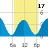 Williamsburg Bridge tide chart for Monday, March 17, 2025