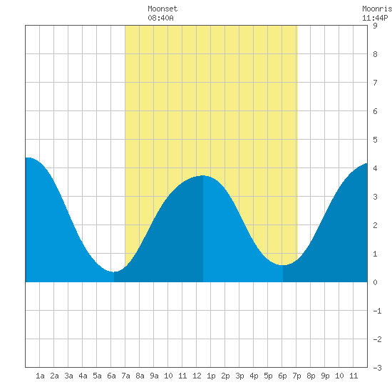 Williamsburg Bridge tide chart for Tuesday, March 18, 2025